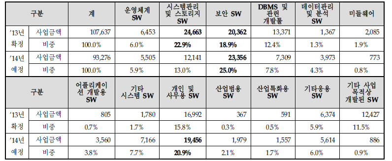 공공기관 : 품목별 상용SW 구매계획