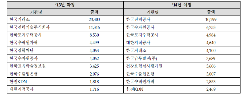 공공기관 : 상용SW 구매계획 상위 10개 기관