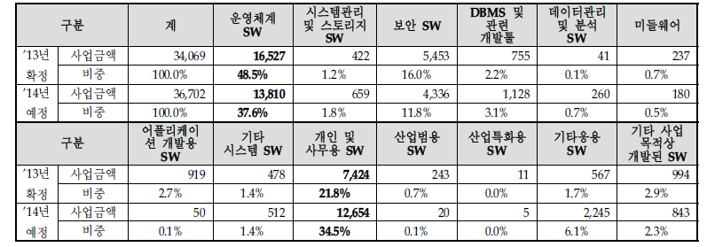 기타기관 : 품목별 상용SW 구매계획