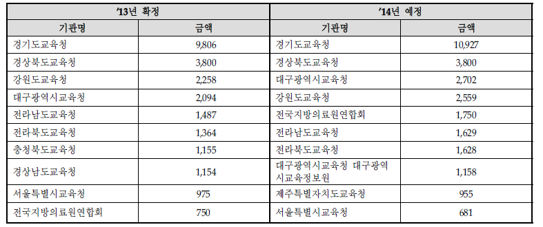 기타기관 : 상용SW 구매계획 상위 10개 기관