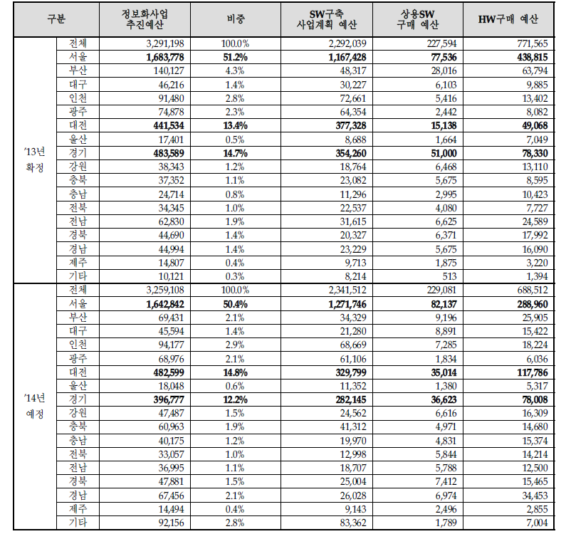 지역별 정보화사업 추진계획