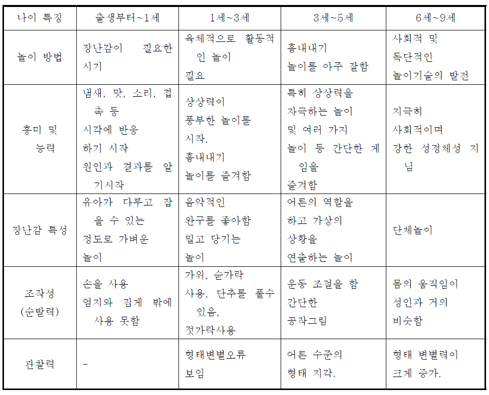 아동 놀이 발달기별 특징