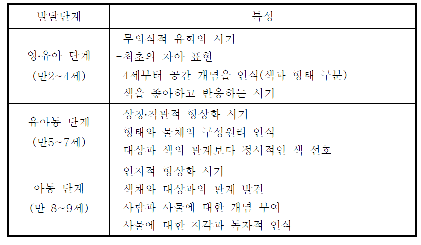 아동의 색채인식 발달단계