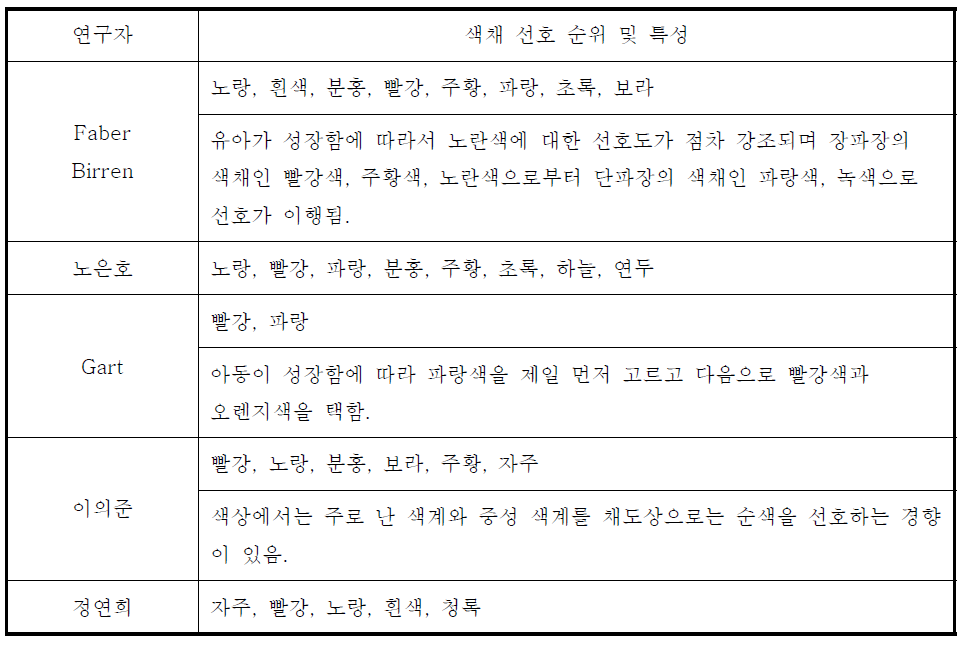 유아의 색채 선호