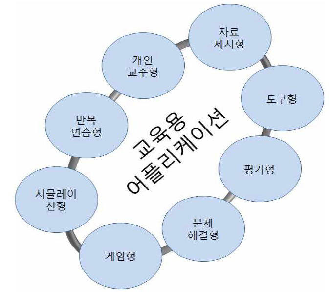 교육용 어플리케이션의 유형