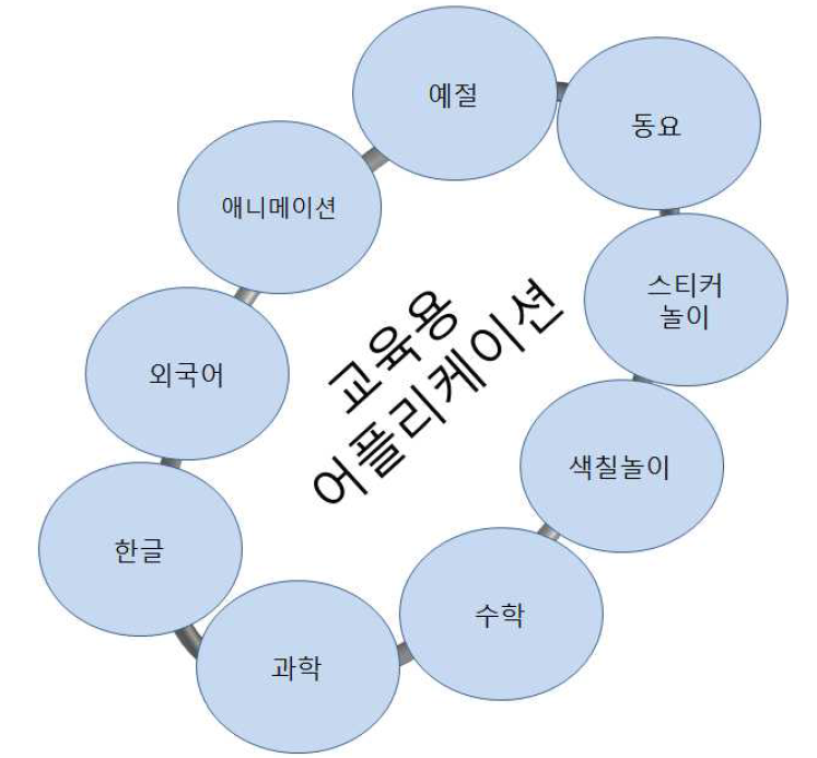 유아용 교육 어플리케이션의 유형