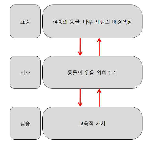 동물퍼즐 퀴즈 의미생성모델