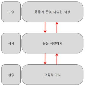 유아 색칠공부의 의미생성 분석