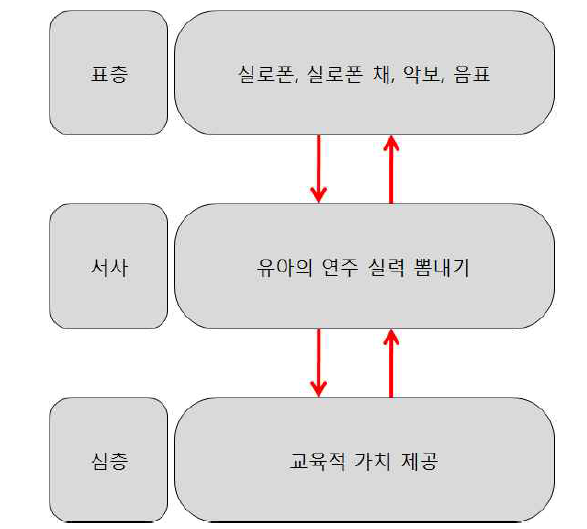 Kids xylophone 의미생성 분석