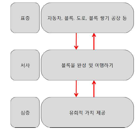 Lego Junior Create & Cruise 의미생성모델