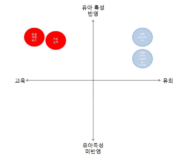 유아용 교육 콘텐츠의 포지셔닝