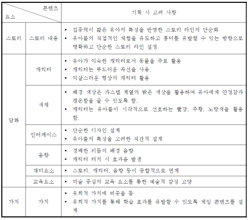 유아용 교육 콘텐츠의 기획 시 고려사항