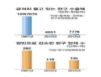 국내완구 제조사 수출액 및 업체현황