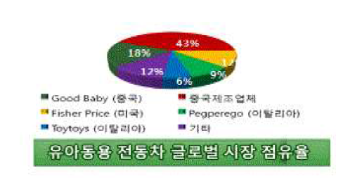 2013년 유아동용 전동차에 대한 전 세계 시장규모와 점유율 현황