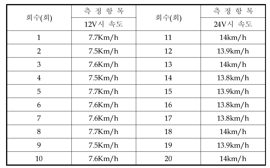 전동차 속도 측정 결과