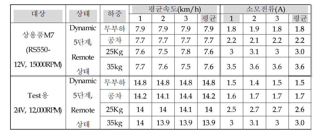 12V시스템과 24V시스템의 평균속도 및 소모전류 비교