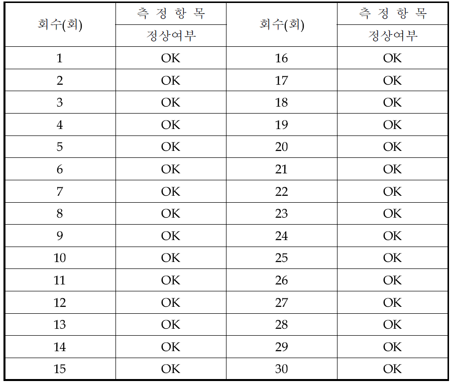 60℃ 2시간 경과 후 정상동작 시험