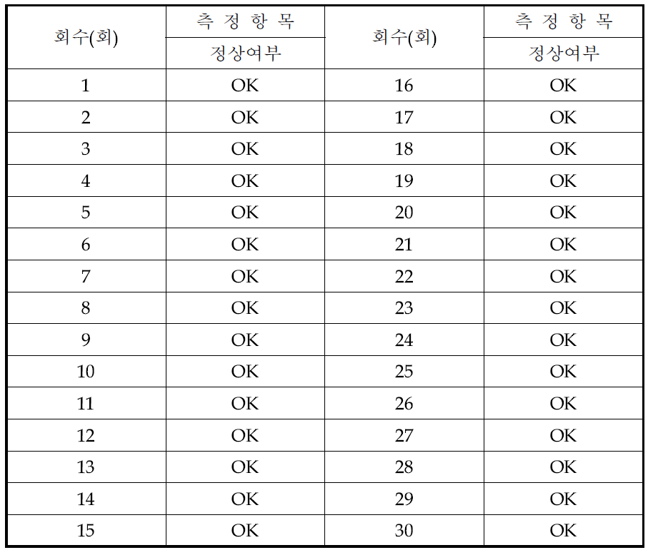 핸들조향 시험 결과 - 원격모드