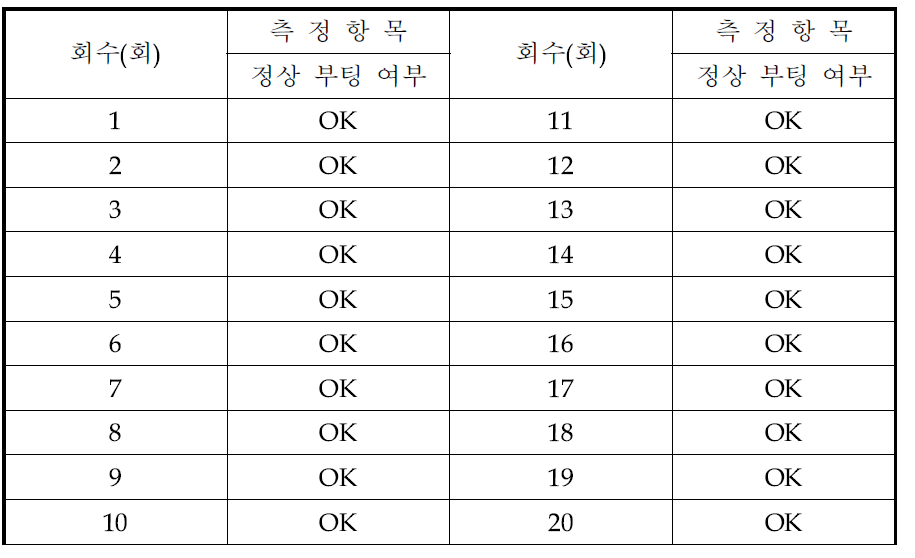 원격제어 APP응답성 시험 결과 - 시료2