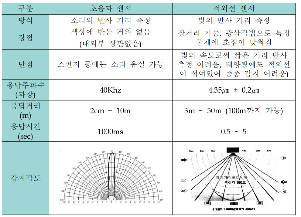 초음파 센서와 적외선 센서의 특징