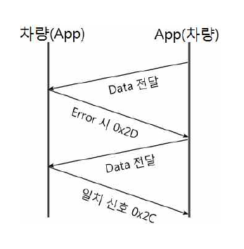 신호처리 시그날링