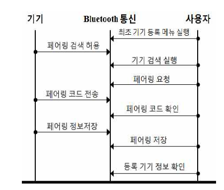 블루투스 통신