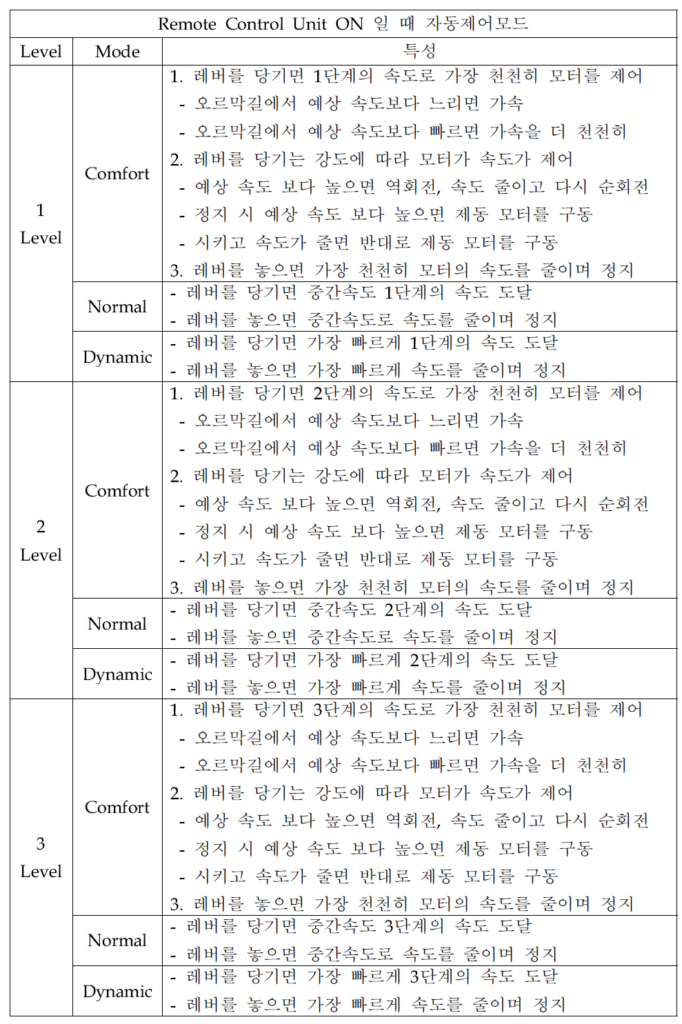 RCU(Remote Control Unit) 자동제어 기능