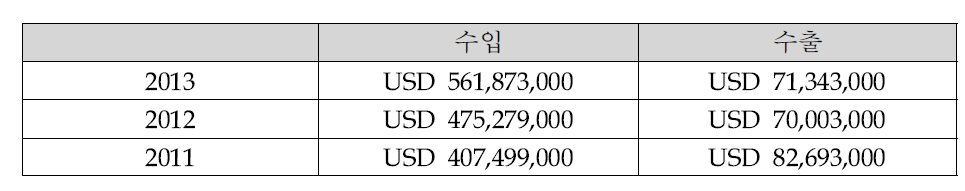 유아동용 완구 수출입 현황