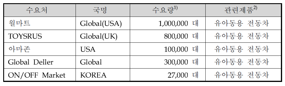 국내․외 주요 수요처 현황