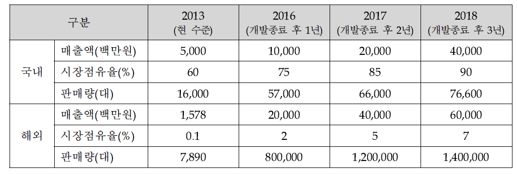 기술개발 제품의 예상 시장 점유율 및 포지셔닝