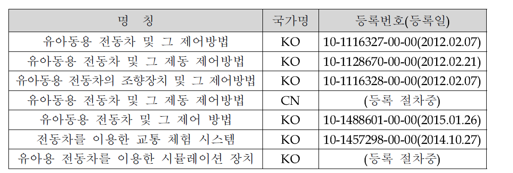 본 기술 개발 관련 당사의 특허 등록 현황