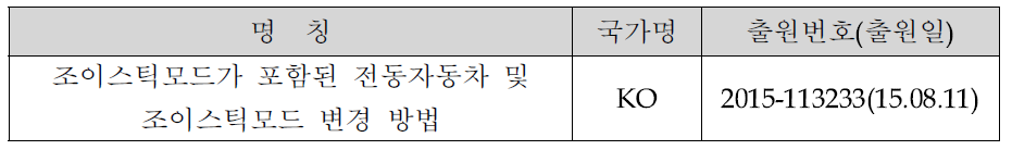 본 기술개발과 관련된 신규 특허 출원을 통한 차별화