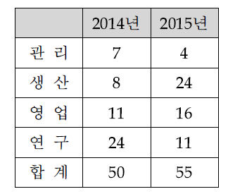 사업화 과제 시작 전/후 고용 효과