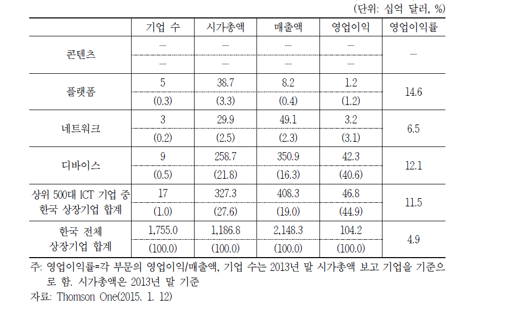 시가총액 상위 500대 ICT 기업 중 한국 상장기업 성과 (2013년 기준)