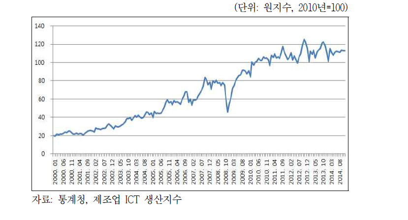 ICT 제조업 생산지수(2010년 1월~2014년 12월)