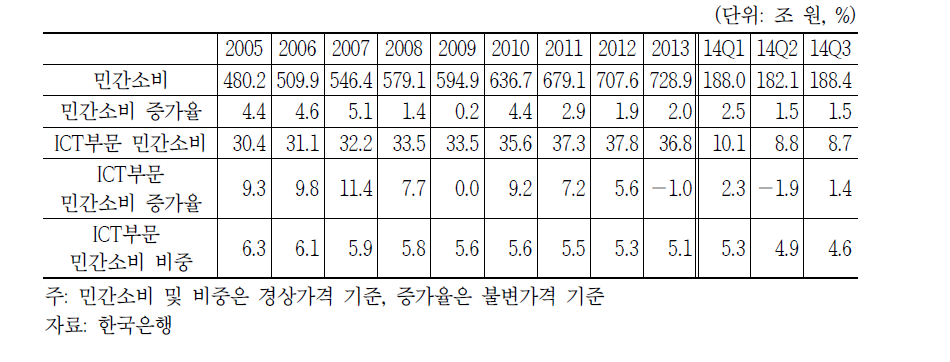 ICT 민간소비 추이(2005년~2014년 3분기)