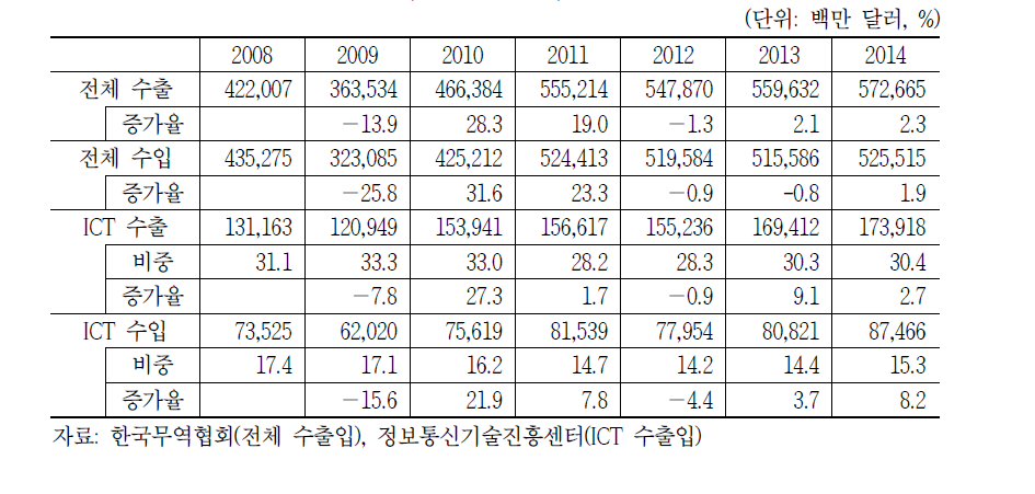 ICT 수출 및 수입 추이(2008년~2014년)