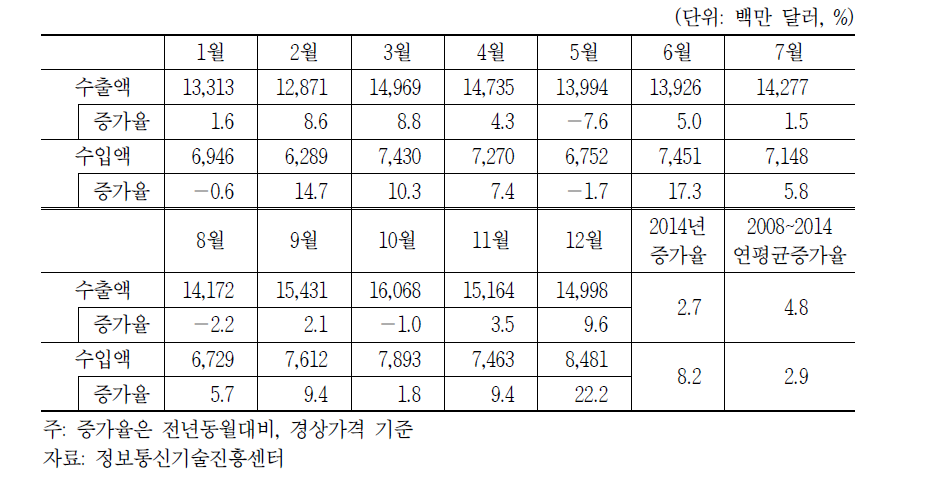 2014년 월별 ICT 수출입액 추이
