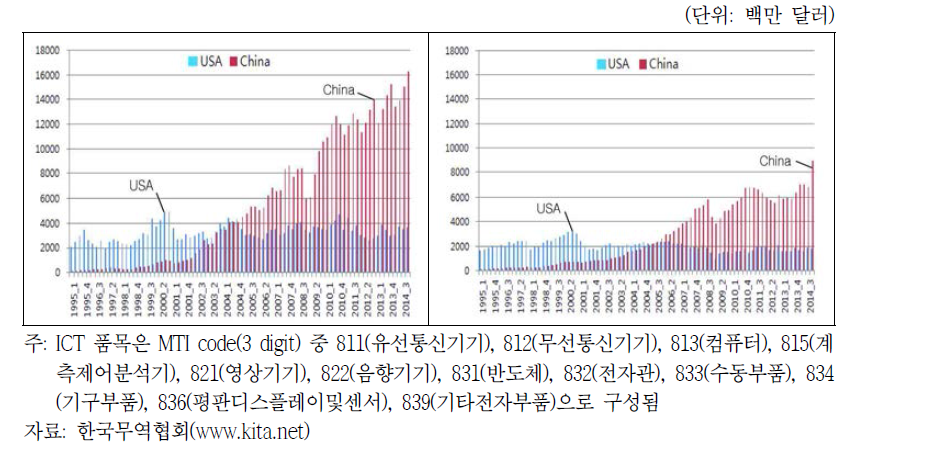 한국의 대중국 및 대미국 ICT 수출(좌), 수입(우)