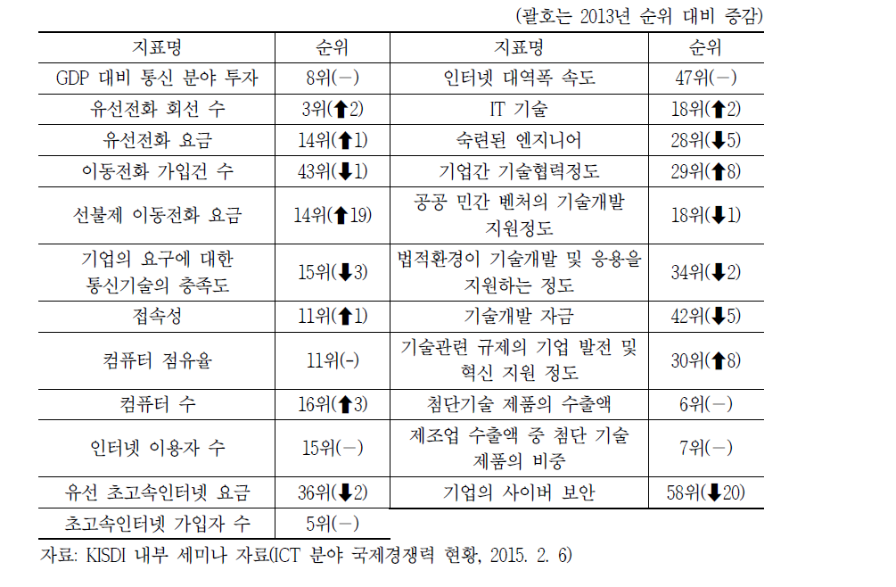 2014년 IMD 국제 경쟁력 평가 중 우리나라의 기술 경쟁력 부문 순위