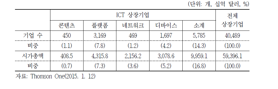 주요국 C-P-N-D ICT 상장기업 기업 수 및 시가총액 현황 (2014년 기준)