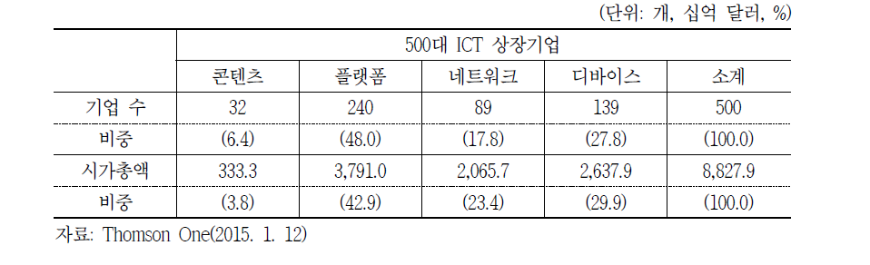 시가총액 상위 500대 ICT 상장기업 기업 수 및 시가총액 현황 (2014년 기준)