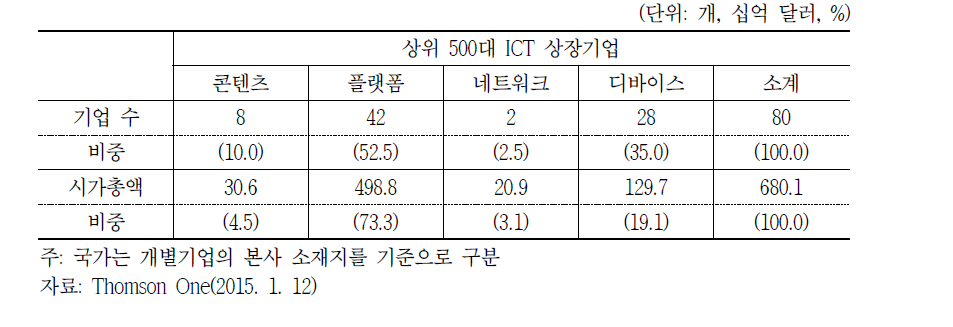 시가총액 상위 500대 ICT 기업 중 중국 상장기업 현황 (2014년 기준)