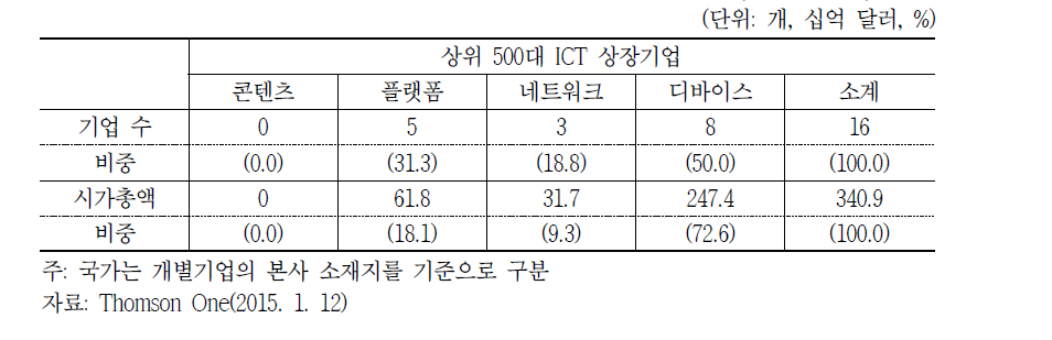 시가총액 상위 500대 ICT 기업 중 한국 상장기업 현황 (2014년 기준)