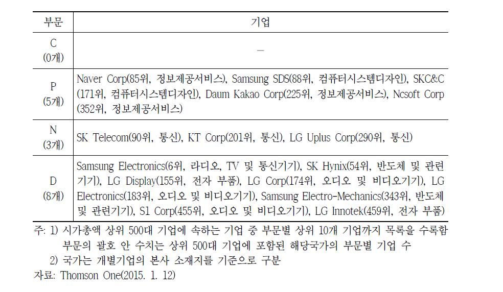한국 ICT 상장기업 중 C-P-N-D 부문별 시가총액 상위 기업 목록