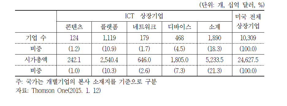 미국 C-P-N-D ICT 상장기업 기업 수 및 시가총액 현황 (2014년 기준)