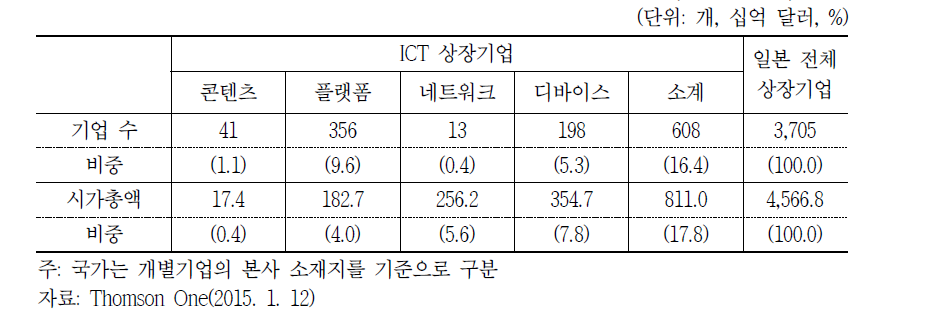 일본 C-P-N-D ICT 상장기업 기업 수 및 시가총액 현황 (2014년 기준)
