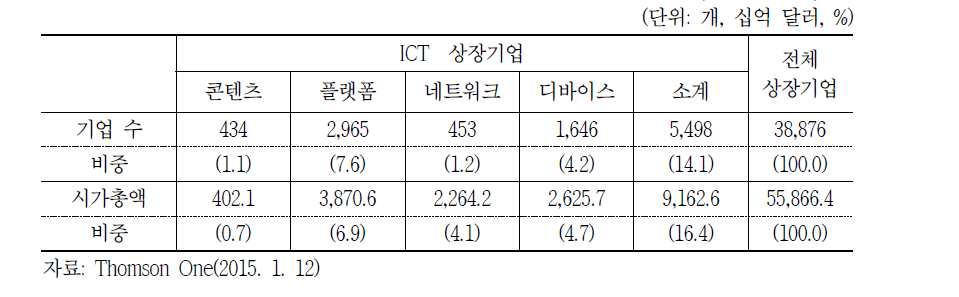 주요국 C-P-N-D ICT 상장기업 기업 수 및 시가총액 현황 (2013년 기준)