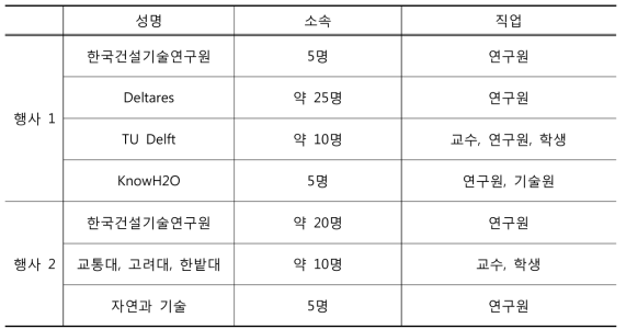 행사 참석자 현황