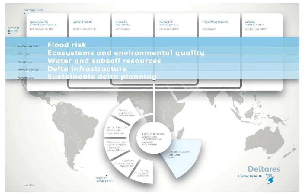 Deltares 연구조직 매트릭스